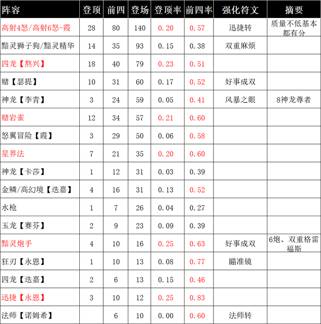 赛季末版本分密码，百场分析：夏和表现突出|金铲之战