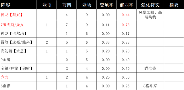 赛季末版本分密码，百场分析：夏和表现突出|金铲之战