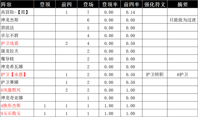赛季末版本分密码，百场分析：夏和表现突出|金铲之战