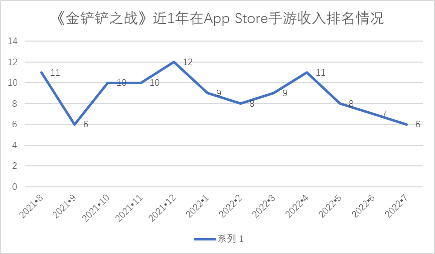 金铲铲top1阵容s6.5，金铲铲之战是不是有两个赛季
