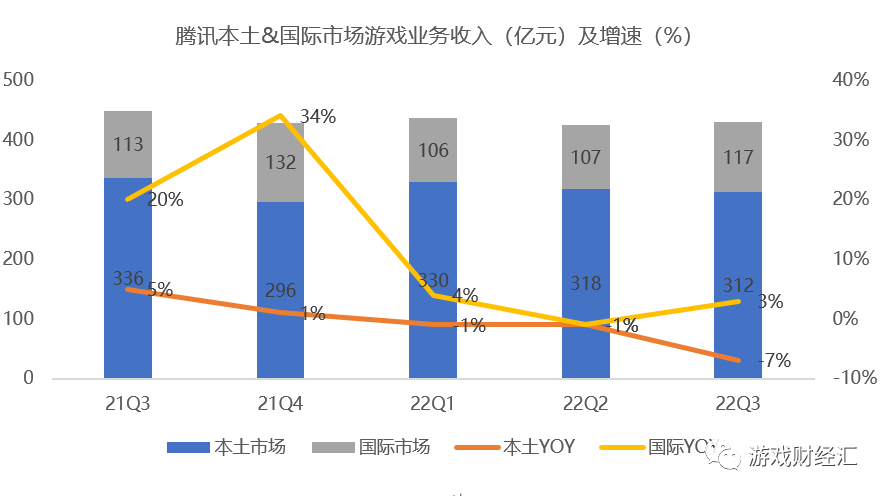 腾讯VS网易：策略巨变，Q4会表现如何？