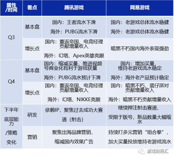 腾讯VS网易：策略巨变，Q4会表现如何？