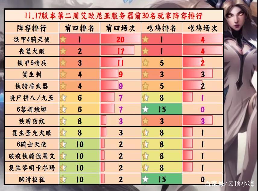 金铲铲之战：英雄之黎明阵容排行 天使登顶，大眼强势吃分！
