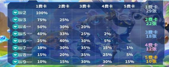 金铲铲开局出三费卡的概率，金铲铲之战四费卡有几张