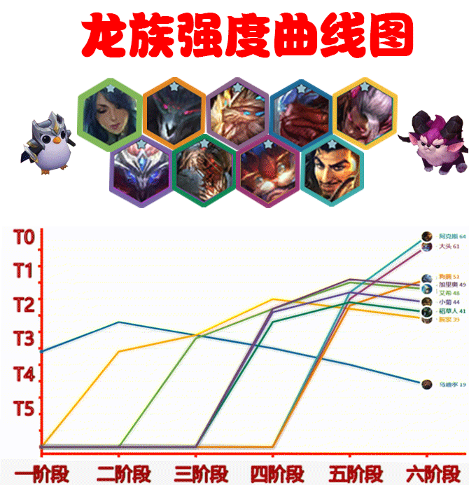 金铲铲之战黎明版本，金铲铲之战龙族前期怎么运营