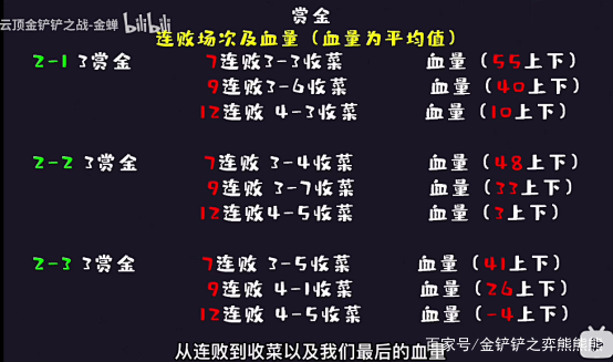 金铲铲之战S6.5：240万法伤蛤蟆？赏金娱乐玩法详尽攻略