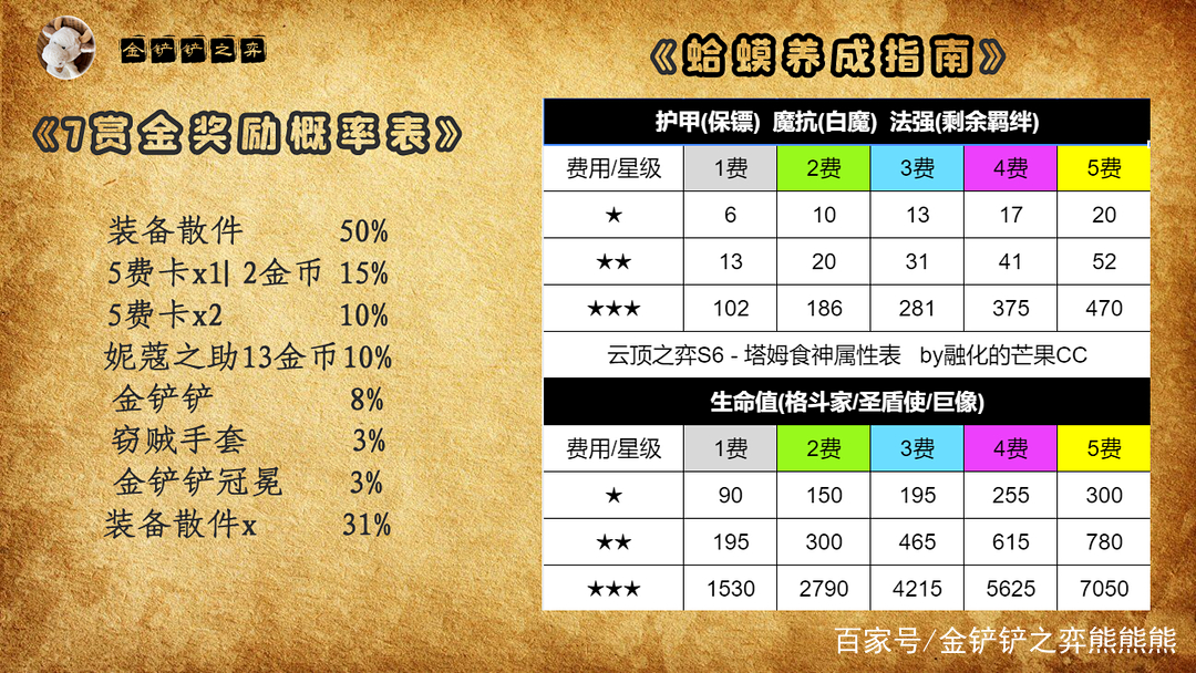 金铲铲之战S6.5：240万法伤蛤蟆？赏金娱乐玩法详尽攻略