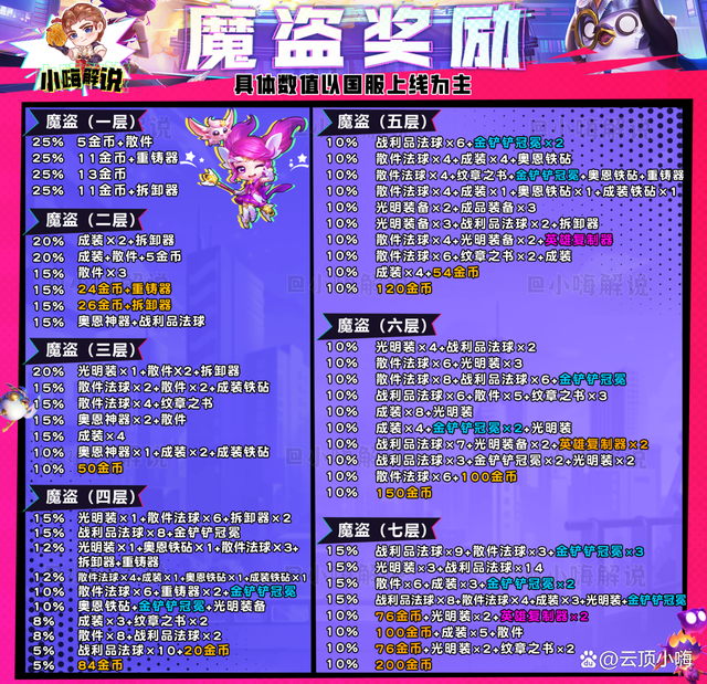云顶之弈S8：玩魔盗不追3星5费？那跟分奴有什么区别！