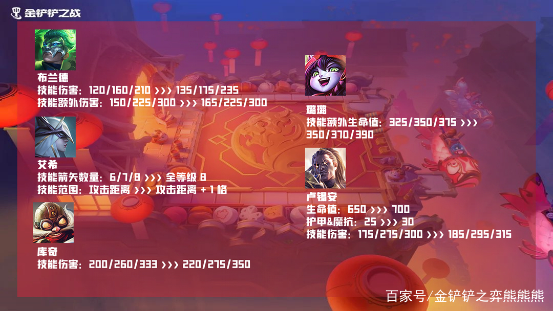 金铲铲之战全员五费怎么玩，金铲铲之战s5.5简单无脑阵容